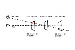 ゼロインとメカニカルオフセット